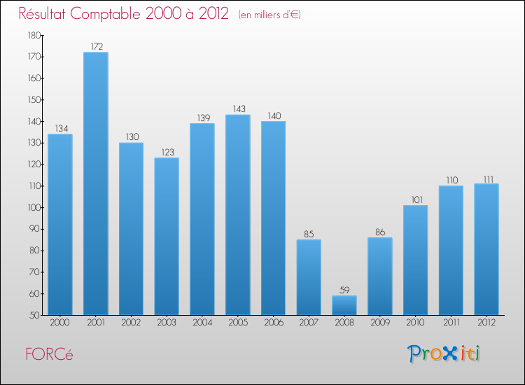 Evolution du résultat comptable pour la commune de FORCé de 2000 à 2012 Evolution du résultat comptable pour FORCé de 2000 à 2012