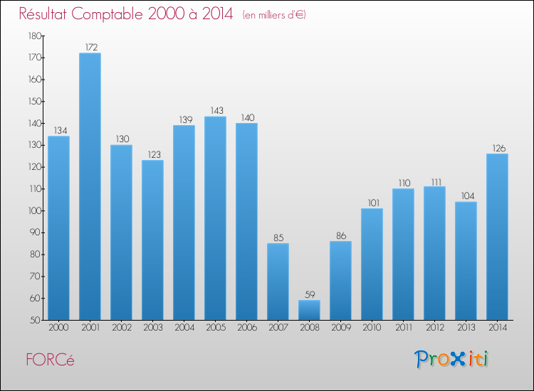 Evolution du résultat comptable pour la commune de FORCé de 2000 à 2014 Evolution du résultat comptable pour FORCé de 2000 à 2014
