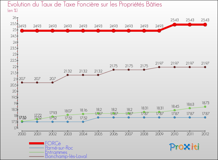 Evolution du taux de la taxe foncière sur le bati pour FORCé et les communes proches de 2000 à 2012 Comparaison des taux de taxe foncière sur le bati pour FORCé et les communes voisines de 2000 à 2012