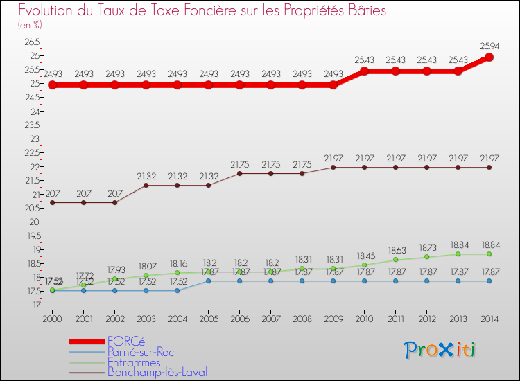 Evolution du taux de la taxe foncière sur le bati pour FORCé et les communes proches de 2000 à 2014 Comparaison des taux de taxe foncière sur le bati pour FORCé et les communes voisines de 2000 à 2014