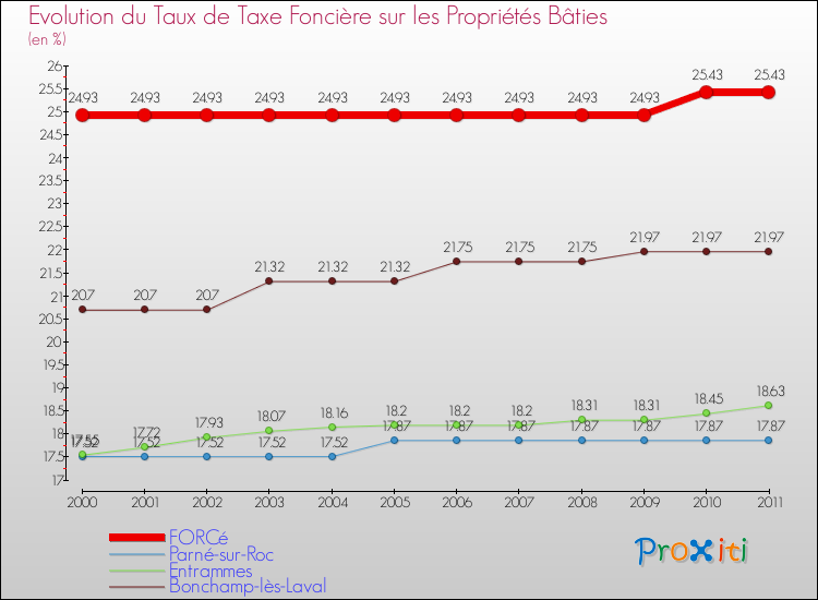 Evolution du taux de la taxe foncière sur le bati pour FORCé et les communes proches Comparaison des taux de taxe foncière sur le bati pour FORCé et les communes voisines