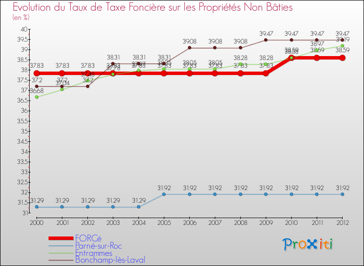 Evolution du taux de la taxe foncière sur les immeubles et terrains non batis pour FORCé et les communes proches de 2000 à 2012 Comparaison des taux de la taxe foncière sur les immeubles et terrains non batis pour FORCé et les communes voisines de 2000 à 2012