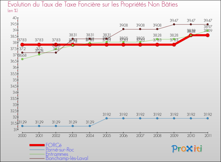 Evolution du taux de la taxe foncière sur les immeubles et terrains non batis pour FORCé et les communes proches Comparaison des taux de la taxe foncière sur les immeubles et terrains non batis pour FORCé et les communes voisines