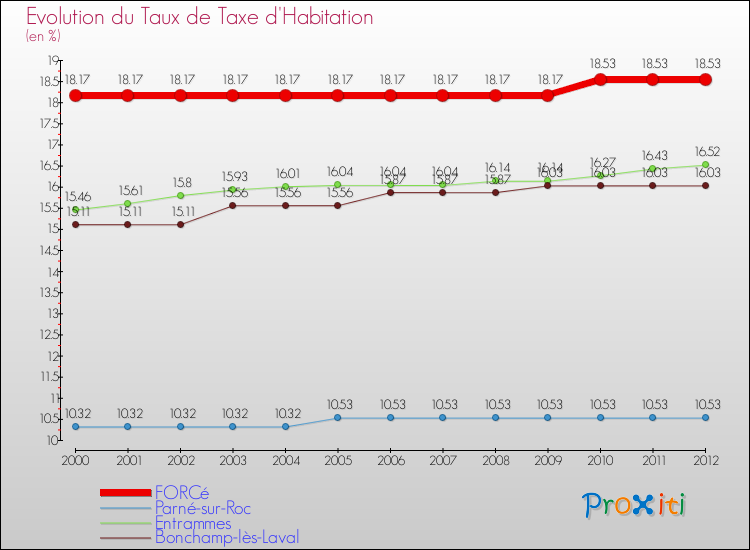 Evolution du taux de la taxe d'habitation pour FORCé et les communes proches Comparaison des taux de la taxe d'habitation pour FORCé et les communes voisines