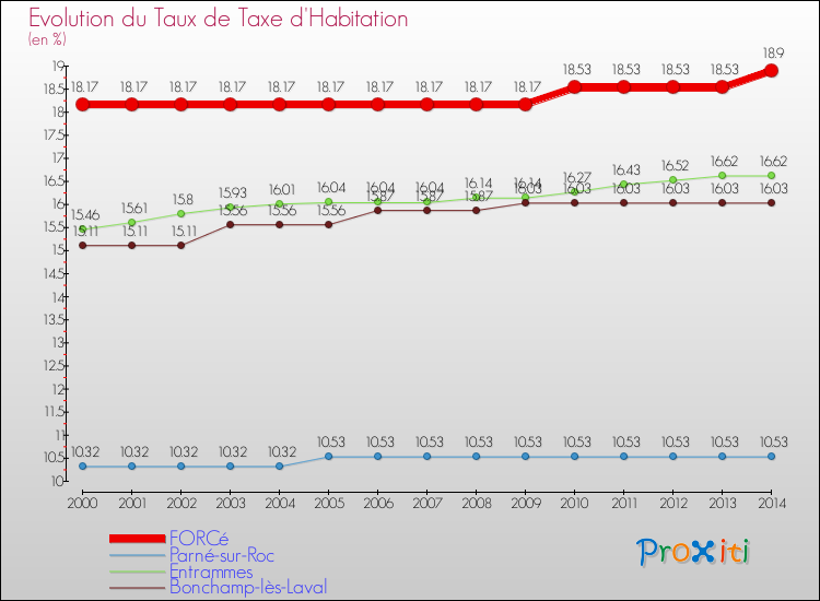 Evolution du taux de la taxe d'habitation pour FORCé et les communes proches de 2000 à 2014 Comparaison des taux de la taxe d'habitation pour FORCé et les communes voisines de 2000 à 2014