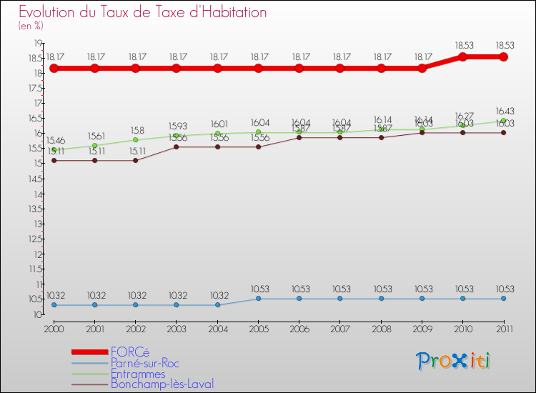 Evolution du taux de la taxe d'habitation pour FORCé et les communes proches Comparaison des taux de la taxe d'habitation pour FORCé et les communes voisines