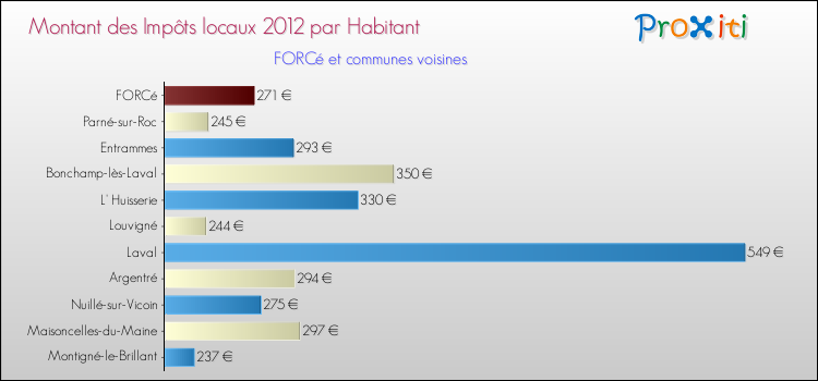 Montant des impôts locaux par Habitant pour FORCé et les communes proches Comparaison des impôts locaux par habitant pour FORCé et les communes voisines