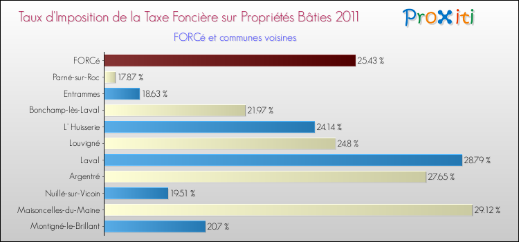 Taux d'imposition de la taxe foncière sur le bati 2011 pour FORCé et les communes proches Comparaison des taux d'imposition de la taxe foncière sur le bati 2011 pour FORCé et les communes voisines