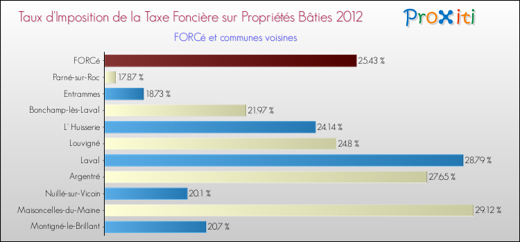 Taux d'imposition de la taxe foncière sur le bati 2012 pour FORCé et les communes proches Comparaison des taux d'imposition de la taxe foncière sur le bati 2012 pour FORCé et les communes voisines