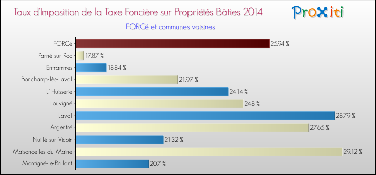 Taux d'imposition de la taxe foncière sur le bati 2014 pour FORCé et les communes proches Comparaison des taux d'imposition de la taxe foncière sur le bati 2014 pour FORCé et les communes voisines