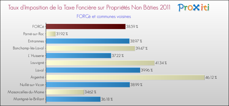 Taux d'imposition de la taxe foncière sur les immeubles et terrains non batis 2011 pour FORCé et les communes proches Comparaison des taux d'imposition de la taxe foncière sur les immeubles et terrains non batis 2011 pour FORCé et les communes voisines