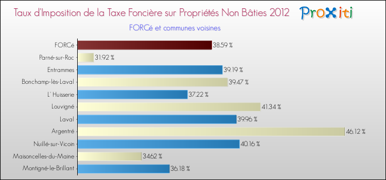 Taux d'imposition de la taxe foncière sur les immeubles et terrains non batis 2012 pour FORCé et les communes proches Comparaison des taux d'imposition de la taxe foncière sur les immeubles et terrains non batis 2012 pour FORCé et les communes voisines