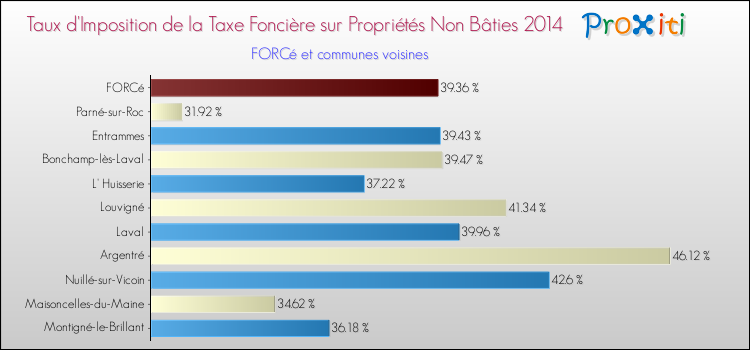 Taux d'imposition de la taxe foncière sur les immeubles et terrains non batis 2014 pour FORCé et les communes proches Comparaison des taux d'imposition de la taxe foncière sur les immeubles et terrains non batis 2014 pour FORCé et les communes voisines