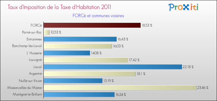Taux d'imposition de la taxe d'habitation 2011 pour FORCé et les communes proches Comparaison des taux d'imposition de la taxe d'habitation 2011 pour FORCé et les communes voisines