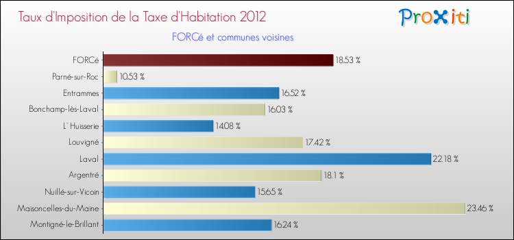 Taux d'imposition de la taxe d'habitation 2012 pour FORCé et les communes proches Comparaison des taux d'imposition de la taxe d'habitation 2012 pour FORCé et les communes voisines