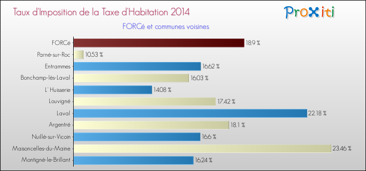 Taux d'imposition de la taxe d'habitation 2014 pour FORCé et les communes proches Comparaison des taux d'imposition de la taxe d'habitation 2014 pour FORCé et les communes voisines