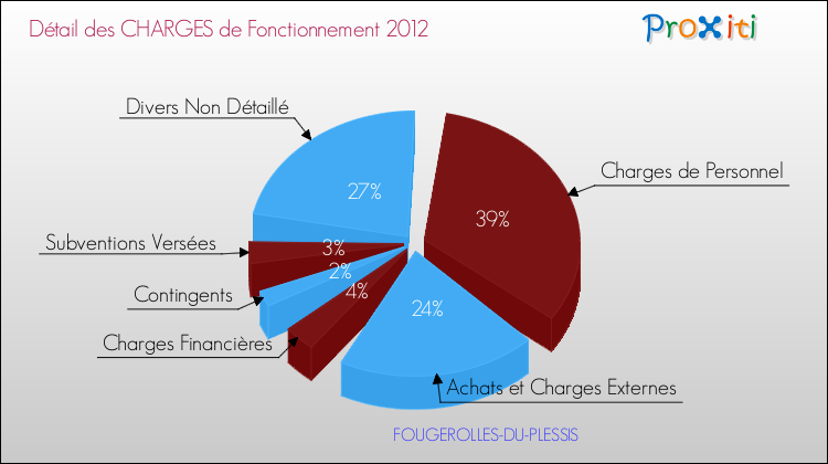 Décomposition des Charges de Fonctionnement 2012 de la commune de FOUGEROLLES-DU-PLESSIS Charges de Fonctionnement 2012 pour la commune de FOUGEROLLES-DU-PLESSIS