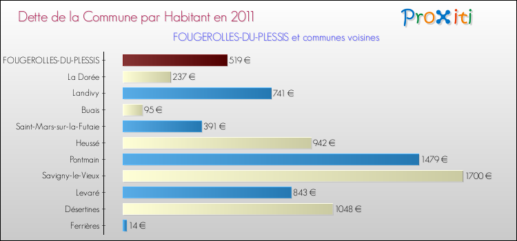 Dette par habitant de la commune en 2011 pour FOUGEROLLES-DU-PLESSIS et les communes proches Comparaison de la dette par habitant de la commune en 2011 pour FOUGEROLLES-DU-PLESSIS et les communes voisines