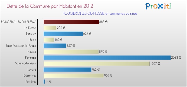 Dette par habitant de la commune en 2012 pour FOUGEROLLES-DU-PLESSIS et les communes proches Comparaison de la dette par habitant de la commune en 2012 pour FOUGEROLLES-DU-PLESSIS et les communes voisines