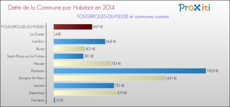 Dette par habitant de la commune en 2014 pour FOUGEROLLES-DU-PLESSIS et les communes proches Comparaison de la dette par habitant de la commune en 2014 pour FOUGEROLLES-DU-PLESSIS et les communes voisines
