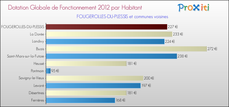 Montant des dotations globales de fonctionnement DGF par Habitant pour FOUGEROLLES-DU-PLESSIS et les communes proches Comparaison des des dotations globales de fonctionnement DGF par habitant pour FOUGEROLLES-DU-PLESSIS et les communes voisines