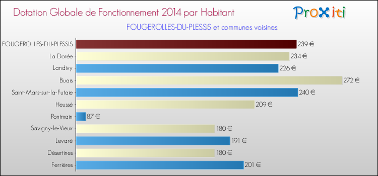 Montant des dotations globales de fonctionnement DGF par Habitant pour FOUGEROLLES-DU-PLESSIS et les communes proches en 2014. Comparaison des des dotations globales de fonctionnement DGF par habitant pour FOUGEROLLES-DU-PLESSIS et les communes voisines en 2014.