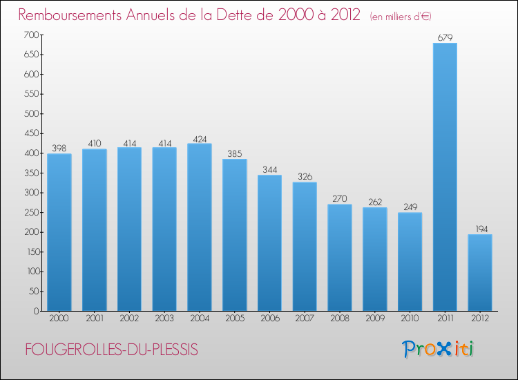 Evolution de l'annuité de la dette pour la commune de FOUGEROLLES-DU-PLESSIS de 2000 à 2012 Annuités de la dette pour FOUGEROLLES-DU-PLESSIS de 2000 à 2012