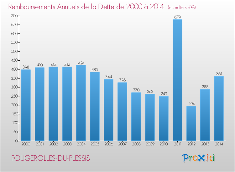 Evolution de l'annuité de la dette pour la commune de FOUGEROLLES-DU-PLESSIS de 2000 à 2014 Annuités de la dette pour FOUGEROLLES-DU-PLESSIS de 2000 à 2014