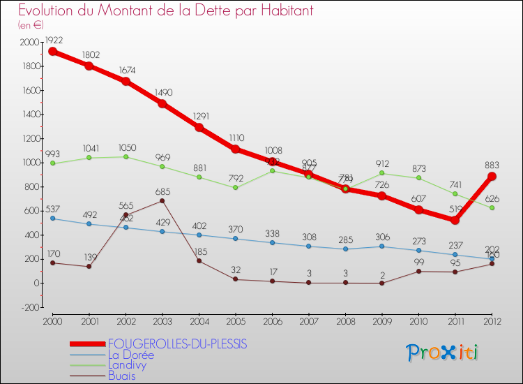 Evolution de la dette par habitant pour la commune de FOUGEROLLES-DU-PLESSIS et les communes proches de 2000 à 2012 Comparaison de la dette par habitant pour FOUGEROLLES-DU-PLESSIS et les communes voisines de 2000 à 2012