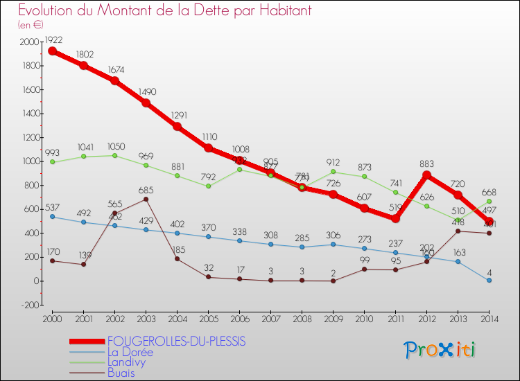 Evolution de la dette par habitant pour la commune de FOUGEROLLES-DU-PLESSIS et les communes proches de 2000 à 2014 Comparaison de la dette par habitant pour FOUGEROLLES-DU-PLESSIS et les communes voisines de 2000 à 2014