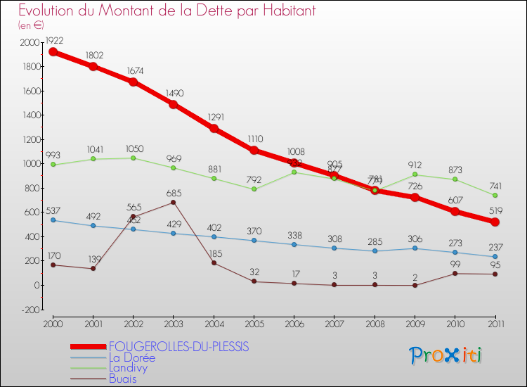 Evolution de la dette par habitant pour la commune de FOUGEROLLES-DU-PLESSIS et les communes proches Comparaison de la dette par habitant pour FOUGEROLLES-DU-PLESSIS et les communes voisines