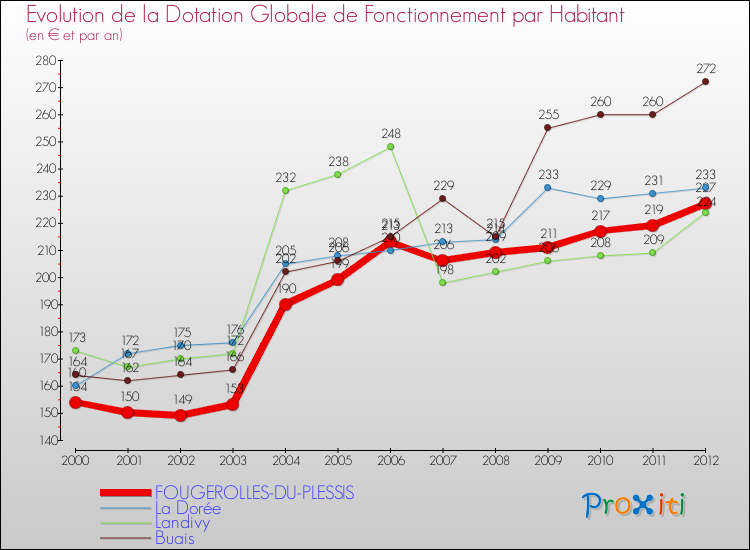Evolution et montant de la dotation globale de fonctionnement par Habitant pour FOUGEROLLES-DU-PLESSIS et les communes proches Comparaison des dotations globales de fonctionnement par habitant pour FOUGEROLLES-DU-PLESSIS et les communes voisines