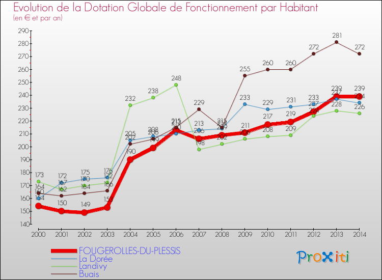 Evolution et montant de la dotation globale de fonctionnement par Habitant pour FOUGEROLLES-DU-PLESSIS et les communes proches de 2000 à 2014. Comparaison des dotations globales de fonctionnement par habitant pour FOUGEROLLES-DU-PLESSIS et les communes voisines de 2000 à 2014.