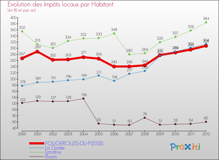 Evolution et montant des impôts locaux par Habitant pour FOUGEROLLES-DU-PLESSIS et les communes proches Comparaison des impôts locaux par habitant pour FOUGEROLLES-DU-PLESSIS et les communes voisines