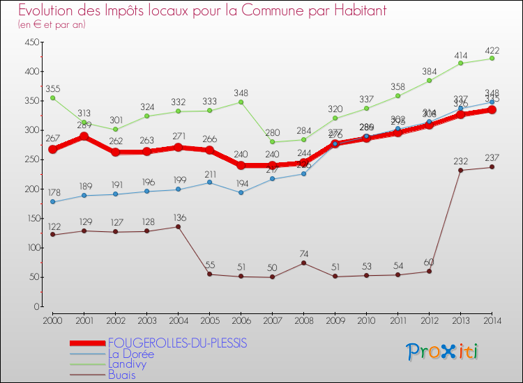 Evolution et montant des impôts locaux par Habitant pour FOUGEROLLES-DU-PLESSIS et les communes proches de 2000 à 2014 Comparaison des impôts locaux par habitant pour FOUGEROLLES-DU-PLESSIS et les communes voisines de 2000 à 2014