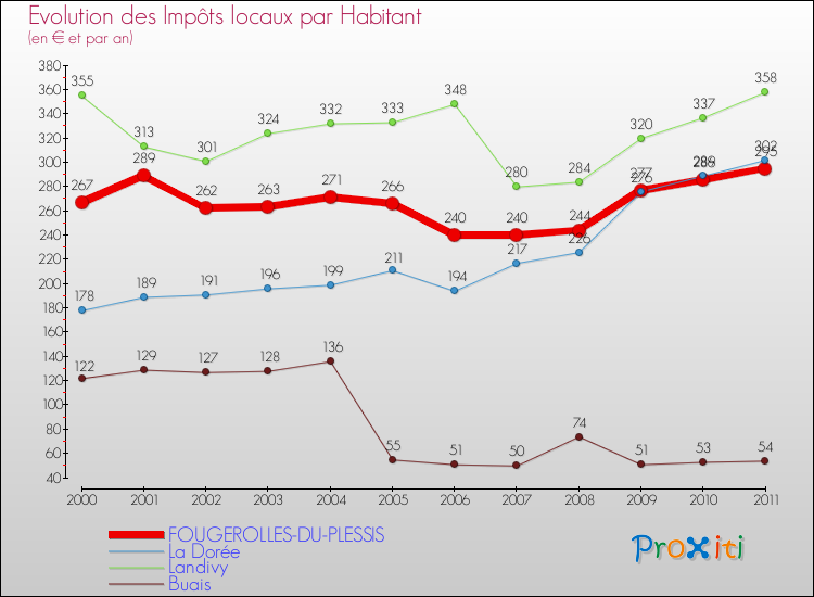 Evolution et montant des impôts locaux par Habitant pour FOUGEROLLES-DU-PLESSIS et les communes proches Comparaison des impôts locaux par habitant pour FOUGEROLLES-DU-PLESSIS et les communes voisines
