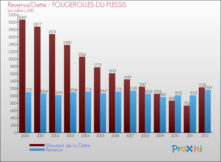 Evolution comparée de la dette et des revenus pour la commune de FOUGEROLLES-DU-PLESSIS de 2000 à 2012 Comparaison de la dette et des revenus pour FOUGEROLLES-DU-PLESSIS de 2000 à 2012