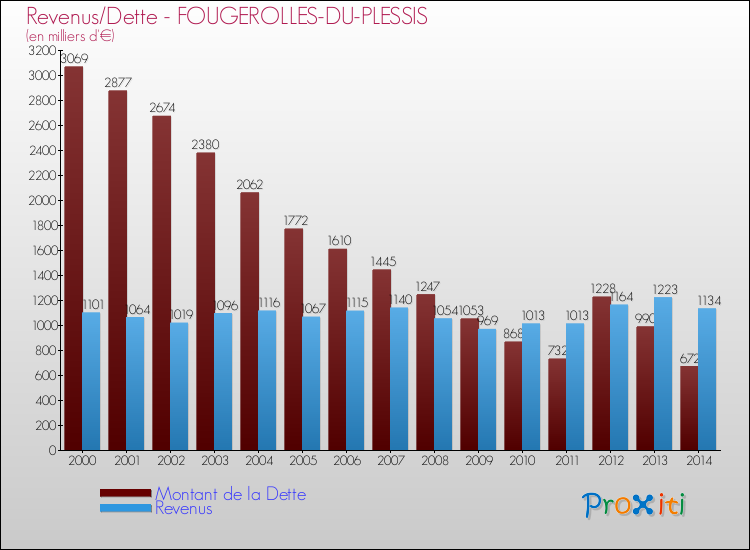 Evolution comparée de la dette et des revenus pour la commune de FOUGEROLLES-DU-PLESSIS de 2000 à 2014 Comparaison de la dette et des revenus pour FOUGEROLLES-DU-PLESSIS de 2000 à 2014