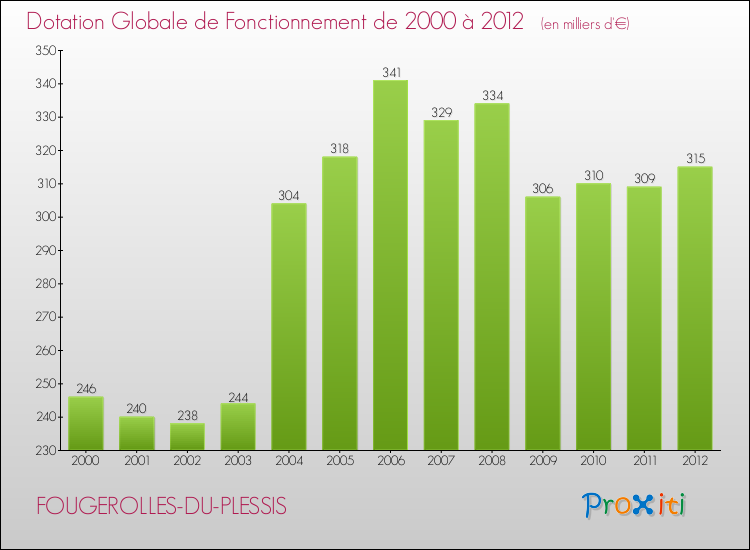 Evolution du montant de la Dotation Globale de Fonctionnement pour la commune de FOUGEROLLES-DU-PLESSIS de 2000 à 2012 Evolution du montant de la Dotation Globale de Fonctionnement pour FOUGEROLLES-DU-PLESSIS de 2000 à 2012