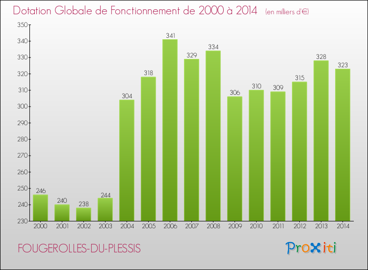 Evolution du montant de la Dotation Globale de Fonctionnement pour la commune de FOUGEROLLES-DU-PLESSIS de 2000 à 2014 Evolution du montant de la Dotation Globale de Fonctionnement pour FOUGEROLLES-DU-PLESSIS de 2000 à 2014