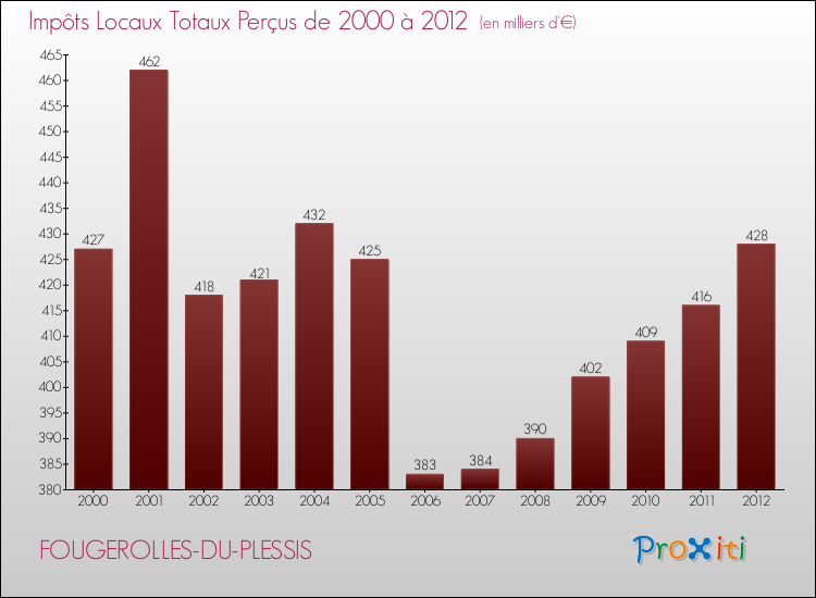 Evolution des Impôts Locaux pour la commune de FOUGEROLLES-DU-PLESSIS de 2000 à 2012 Evolution des Impôts Locaux pour FOUGEROLLES-DU-PLESSIS de 2000 à 2012