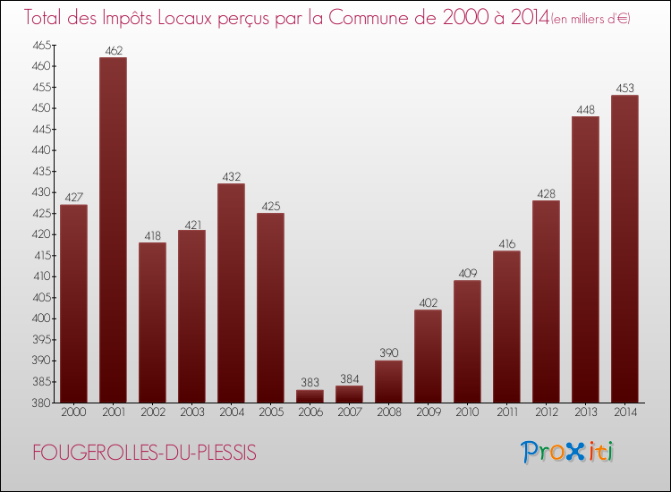 Evolution des Impôts Locaux pour la commune de FOUGEROLLES-DU-PLESSIS de 2000 à 2014 Evolution des Impôts Locaux pour FOUGEROLLES-DU-PLESSIS de 2000 à 2014