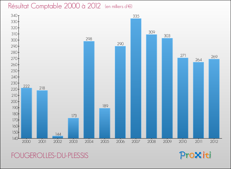 Evolution du résultat comptable pour la commune de FOUGEROLLES-DU-PLESSIS de 2000 à 2012 Evolution du résultat comptable pour FOUGEROLLES-DU-PLESSIS de 2000 à 2012