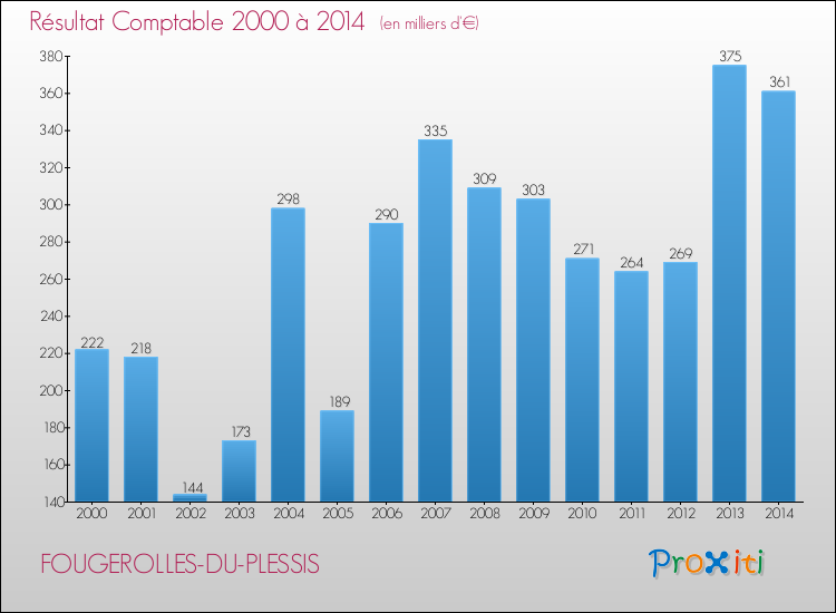 Evolution du résultat comptable pour la commune de FOUGEROLLES-DU-PLESSIS de 2000 à 2014 Evolution du résultat comptable pour FOUGEROLLES-DU-PLESSIS de 2000 à 2014