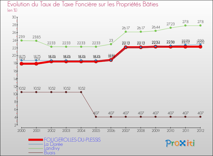 Evolution du taux de la taxe foncière sur le bati pour FOUGEROLLES-DU-PLESSIS et les communes proches de 2000 à 2012 Comparaison des taux de taxe foncière sur le bati pour FOUGEROLLES-DU-PLESSIS et les communes voisines de 2000 à 2012