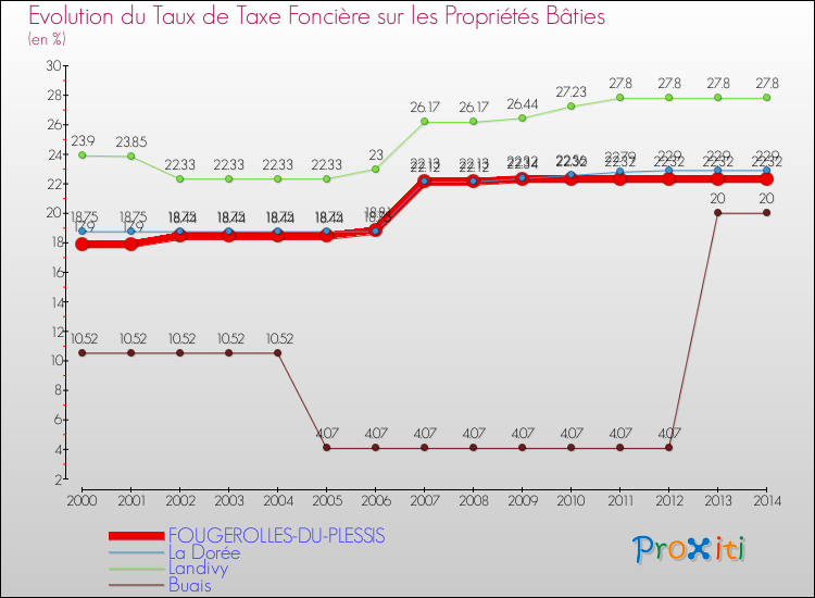 Evolution du taux de la taxe foncière sur le bati pour FOUGEROLLES-DU-PLESSIS et les communes proches de 2000 à 2014 Comparaison des taux de taxe foncière sur le bati pour FOUGEROLLES-DU-PLESSIS et les communes voisines de 2000 à 2014