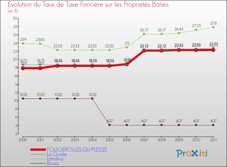 Evolution du taux de la taxe foncière sur le bati pour FOUGEROLLES-DU-PLESSIS et les communes proches Comparaison des taux de taxe foncière sur le bati pour FOUGEROLLES-DU-PLESSIS et les communes voisines