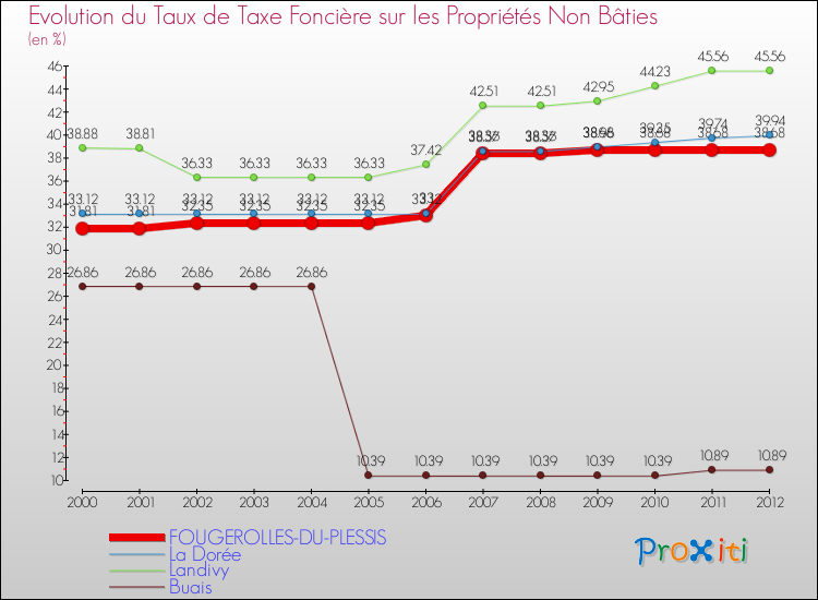Evolution du taux de la taxe foncière sur les immeubles et terrains non batis pour FOUGEROLLES-DU-PLESSIS et les communes proches de 2000 à 2012 Comparaison des taux de la taxe foncière sur les immeubles et terrains non batis pour FOUGEROLLES-DU-PLESSIS et les communes voisines de 2000 à 2012