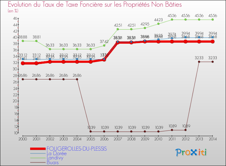 Evolution du taux de la taxe foncière sur les immeubles et terrains non batis pour FOUGEROLLES-DU-PLESSIS et les communes proches de 2000 à 2014 Comparaison des taux de la taxe foncière sur les immeubles et terrains non batis pour FOUGEROLLES-DU-PLESSIS et les communes voisines de 2000 à 2014