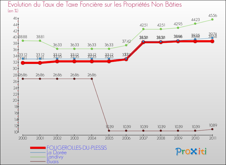 Evolution du taux de la taxe foncière sur les immeubles et terrains non batis pour FOUGEROLLES-DU-PLESSIS et les communes proches Comparaison des taux de la taxe foncière sur les immeubles et terrains non batis pour FOUGEROLLES-DU-PLESSIS et les communes voisines